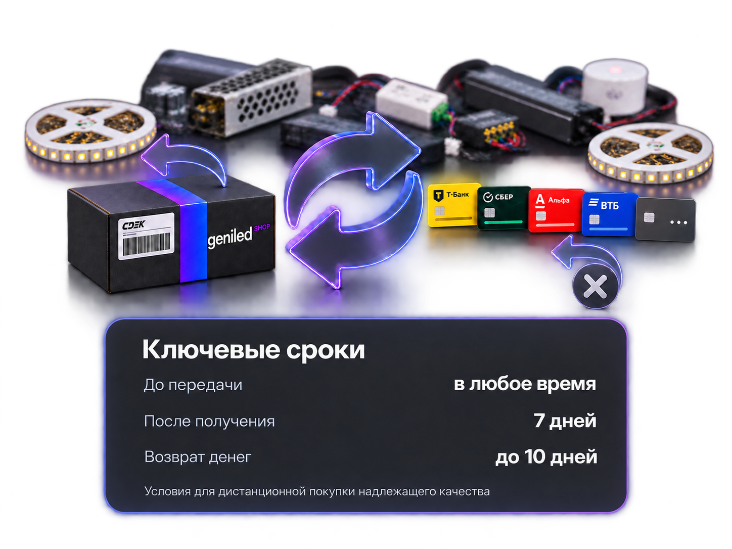 Возврат, обмен и отмена платежа. До передачи — в любое время; после получения — 7 дней; возврат денег — до 10 дней. Условия для дистанционной покупки надлежащего качества.